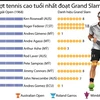 Những tay vợt tennis cao tuổi nhất đoạt Grand Slam