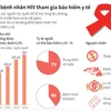 Chỉ 40% bệnh nhân HIV tham gia bảo hiểm y tế.
