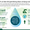 67% dân số thế giới không được dùng nước sạch