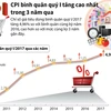 CPI bình quân quý 1 tăng cao nhất trong 3 năm qua.