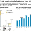 Khách quốc tế đến Việt Nam tăng 29% trong quý 1