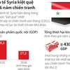 Kinh tế Syria kiệt quệ sau 6 năm chiến tranh