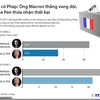 Ông Macron thắng vang dội, bà Le Pen thừa nhận thất bại.