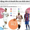 [Infographics] 10 vận động viên kiếm nhiều tiền nhất năm 2017