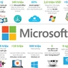 Những con số ấn tượng về tập đoàn Microsoft.