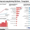 Thương mại song phương giữa Việt Nam-Trung Quốc