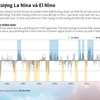 So sánh hiện tượng thời tiết La Nina và El Nino