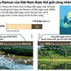 Tám khu Ramsar của Việt Nam được thế giới công nhận.