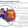 Quan hệ Đối tác chiến lược ASEAN-Australia.