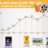Những bộ phim có doanh thu cao nhất ngoài rạp