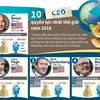 10 CEO quyền lực nhất thế giới trong năm 2018