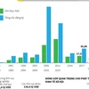 [Infographics] Vốn FDI - dấu ấn lớn cho sự phát triển kinh tế-xã hội