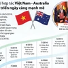 Quan hệ Việt Nam-Australia phát triển ngày càng mạnh mẽ.