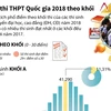[Infographics] Phổ điểm thi THPT Quốc gia năm 2018 theo khối