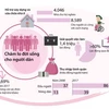 [Infographics] Bước tiến trong công tác an sinh xã hội ở Hà Nội