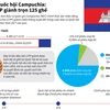 [Infographics] Kết quả cuối cùng của cuộc bầu cử Quốc hội Campuchia