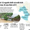 [Infographics] 12 người chết và mất tích do mưa, lũ sau bão số 4