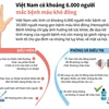 Việt Nam có khoảng 6.000 người mắc bệnh máu khó đông.
