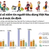 [Infographics] Chỉ số niềm tin người tiêu dùng Việt ở mức ổn định.