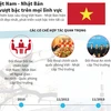 Quan hệ Việt-Nhật phát triển vượt bậc trên mọi lĩnh vực.
