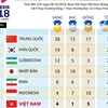 Bảng tổng sắp huy chương Asian Para Games 2018