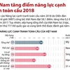 Việt Nam tăng điểm năng lực cạnh tranh toàn cầu 2018.