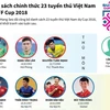 Danh sách chính thức 23 tuyển thủ Việt Nam dự AFF Cup 2018.