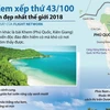 Bãi Kem ở Kiên Giang xếp thứ 43 trong 100 bãi biển đẹp nhất thế giới.