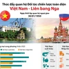 Thúc đẩy quan hệ Đối tác chiến lược toàn diện Việt Nam-Liên bang Nga.