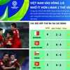 [Infographics] Việt Nam vào vòng 1/8 nhờ ít hơn Liban 2 thẻ vàng