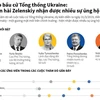 Kết quả thăm dò về cuộc bầu cử Tổng thống Ukraine.