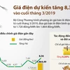 [Infographics] Giá điện dự kiến tăng 8,36% vào cuối tháng Ba