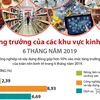 Tăng trưởng của các khu vực kinh tế 6 tháng năm 2019