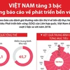 Việt Nam tăng 3 bậc trong báo cáo phát triển bền vững.