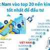 Việt Nam vào top 20 nền kinh tế tốt nhất để đầu tư.