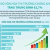 Tốc độ vốn hóa thị trường chứng khoán tăng trung bình 62,7%.