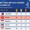 Bảng tổng sắp SEA Games 30: Việt Nam trở lại vị trí thứ hai.