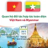 Quan hệ đối tác hợp tác toàn diện Việt Nam và Myanmar.