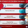 Những nguy cơ dẫn đến bệnh tim mạch