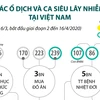 Các ổ dịch và ca siêu lây nhiễm COVID-19 tại Việt Nam.