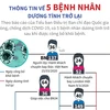 Thông tin về 5 bệnh nhân COVID-19 dương tính trở lại.