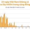 23 ngày Việt Nam không có ca lây nhiễm trong cộng đồng.