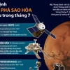 Ba sứ mệnh khám phá sao Hỏa bắt đầu trong tháng Bảy.