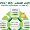 Hơn 2,1 triệu hộ thoát nghèo nhờ tín dụng chính sách xã hội.