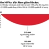 Số ca nhiễm HIV tại Việt Nam liên tục giảm.