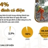 Điện khí hóa nông thôn: 99,54% hộ gia đình có điện.