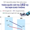 Toàn quốc xảy ra 182 vụ tai nạn giao thông dịp Tết.