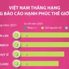Việt Nam thăng hạng trong Báo cáo Hạnh phúc Thế giới 2021.