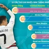 Cristiano Ronaldo phá vỡ những kỷ lục 'vô tiền khoáng hậu' của EURO.