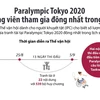 Paralympic Tokyo 2020 lập kỷ lục về số vận động viên.